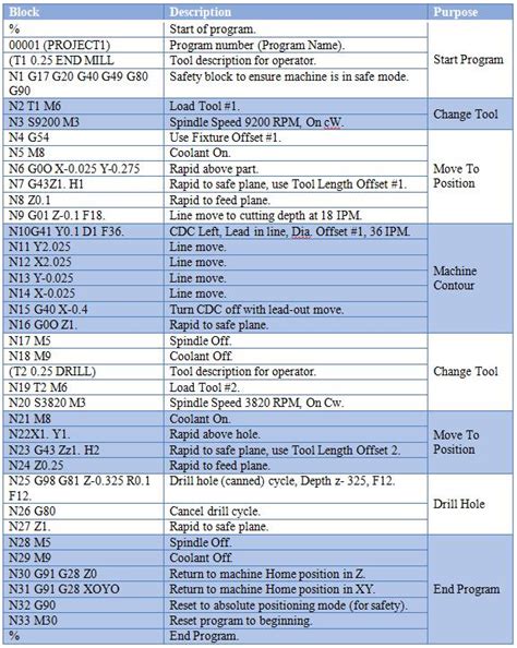 cnc machine m code and g code|g and m code cheat sheet.